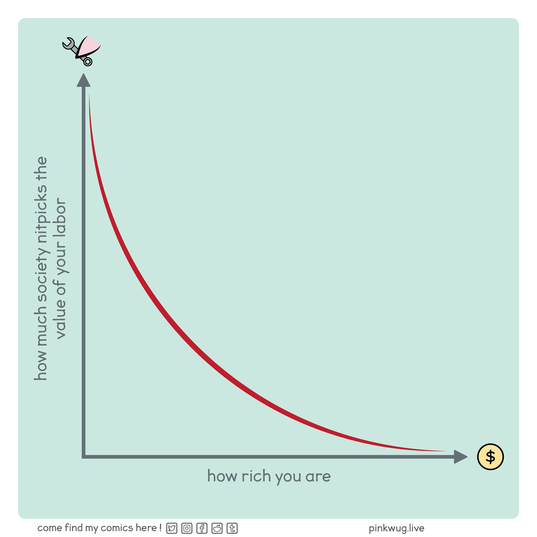 pinkwug comic: Exponential decay graph, in the Y axis is "How much society nitpicks the value of your labor"
In the X axis is "how rich you are"