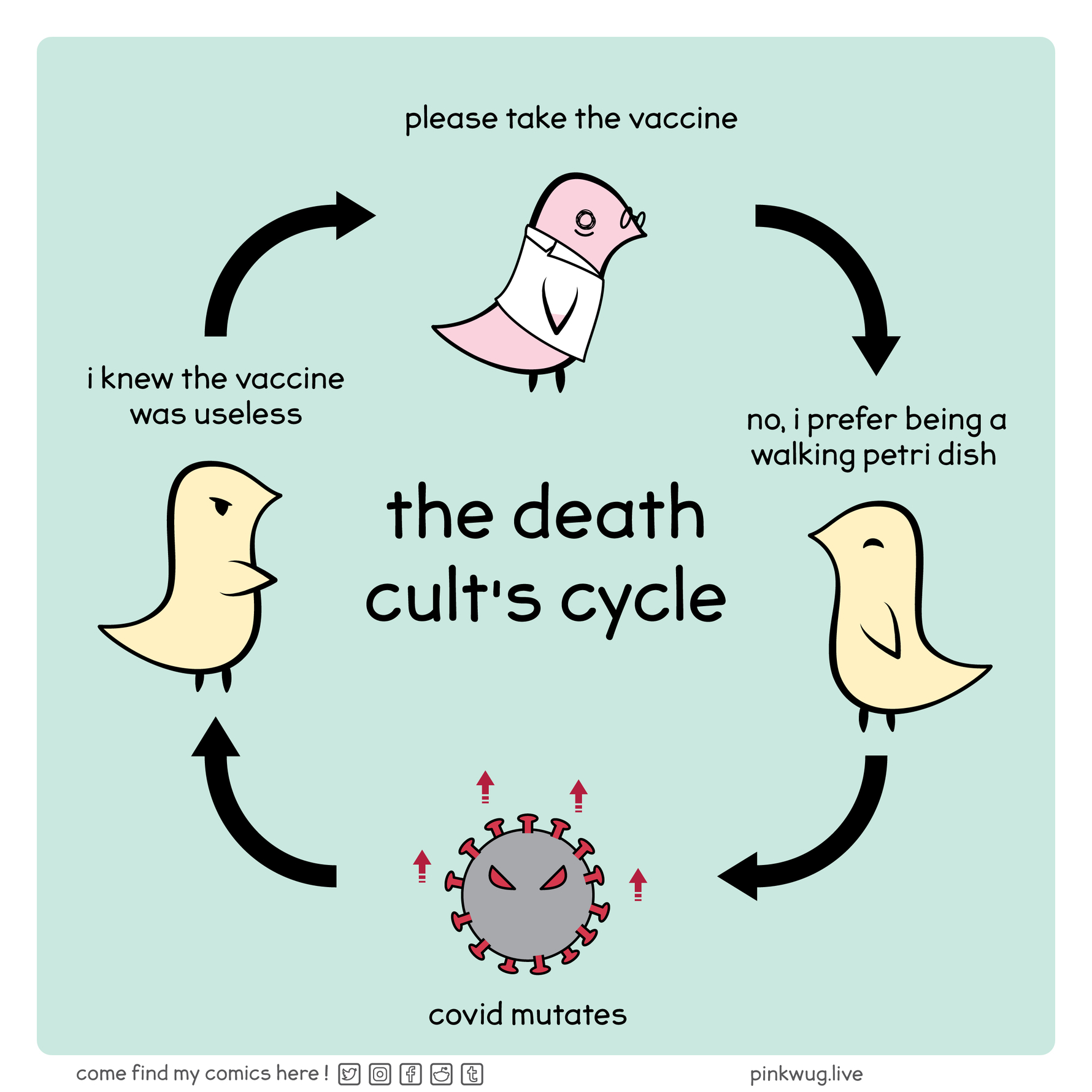 pinkwug comic: There are 4 sections being depicted in a cycle named "the death cult's cycle"

Top center: an exhausted doctor saying "Please take the vaccine"

Center right: a smiling wug sauing "no, I prefer being a walking petri dish"

Bottom center: a covid virus with evil eyes leveling up with the caption "Covid mutates"

Center left: an angry wug saying: "I knew the vaccine was useless"